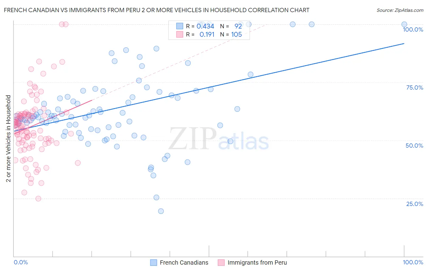French Canadian vs Immigrants from Peru 2 or more Vehicles in Household