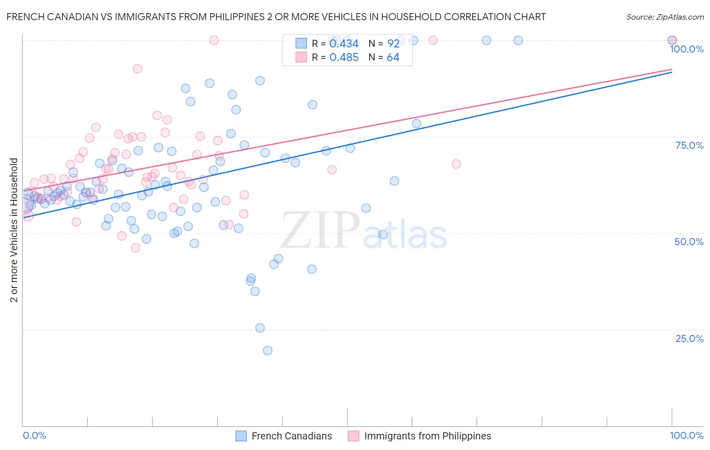 French Canadian vs Immigrants from Philippines 2 or more Vehicles in Household