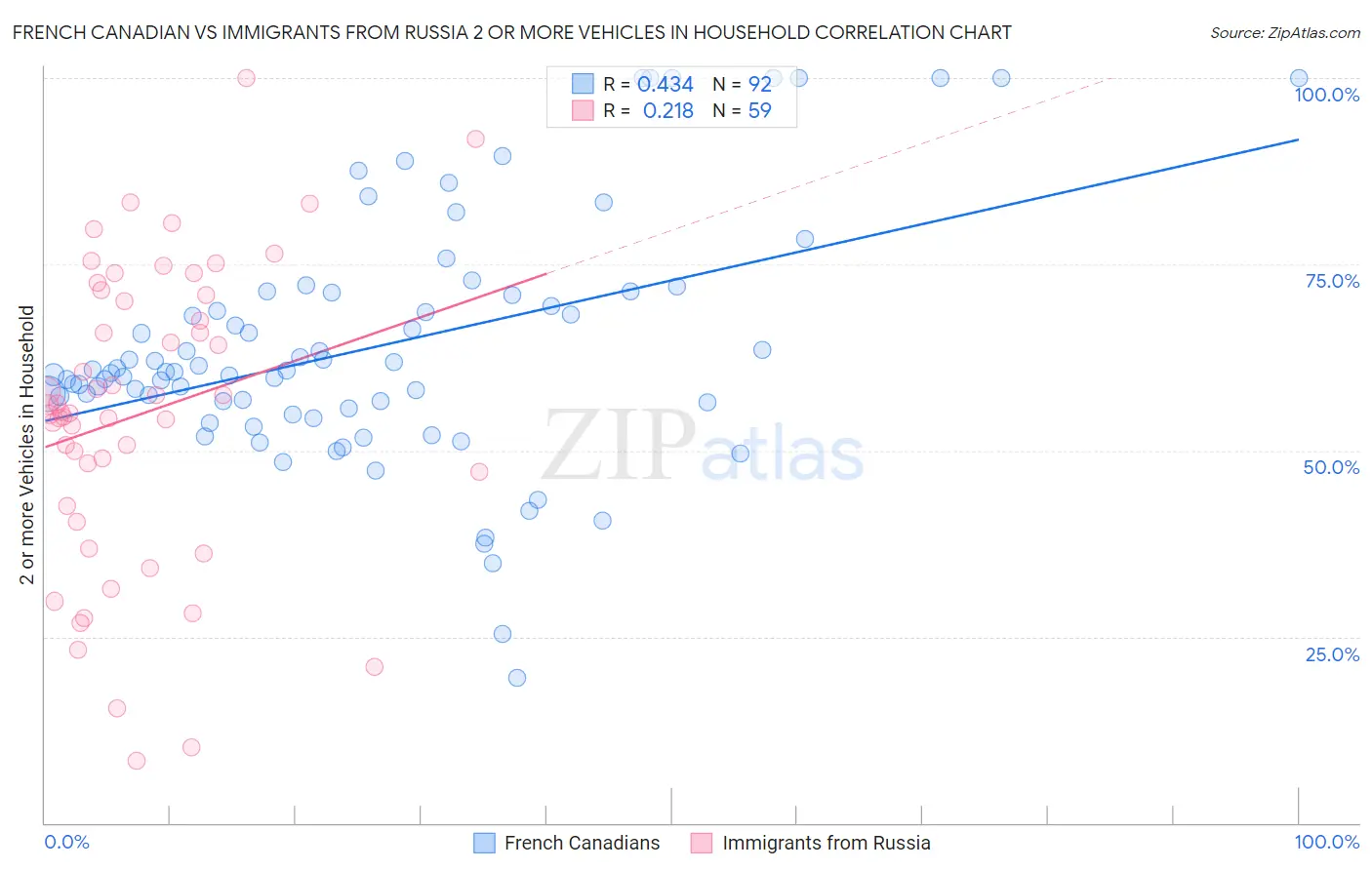 French Canadian vs Immigrants from Russia 2 or more Vehicles in Household