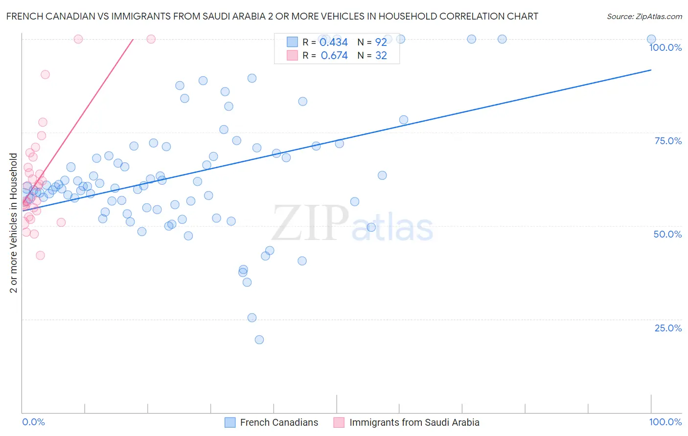French Canadian vs Immigrants from Saudi Arabia 2 or more Vehicles in Household