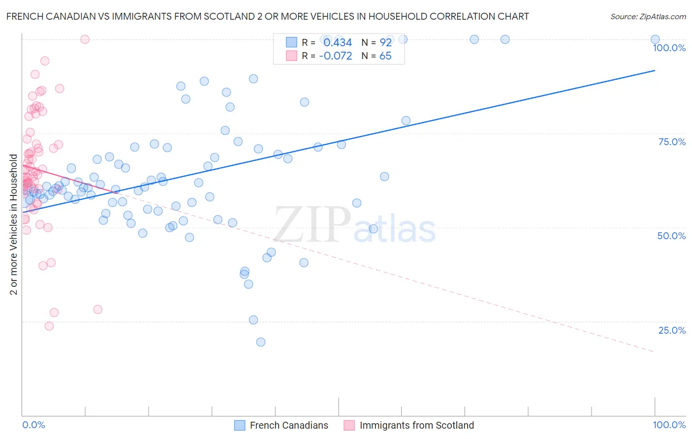 French Canadian vs Immigrants from Scotland 2 or more Vehicles in Household