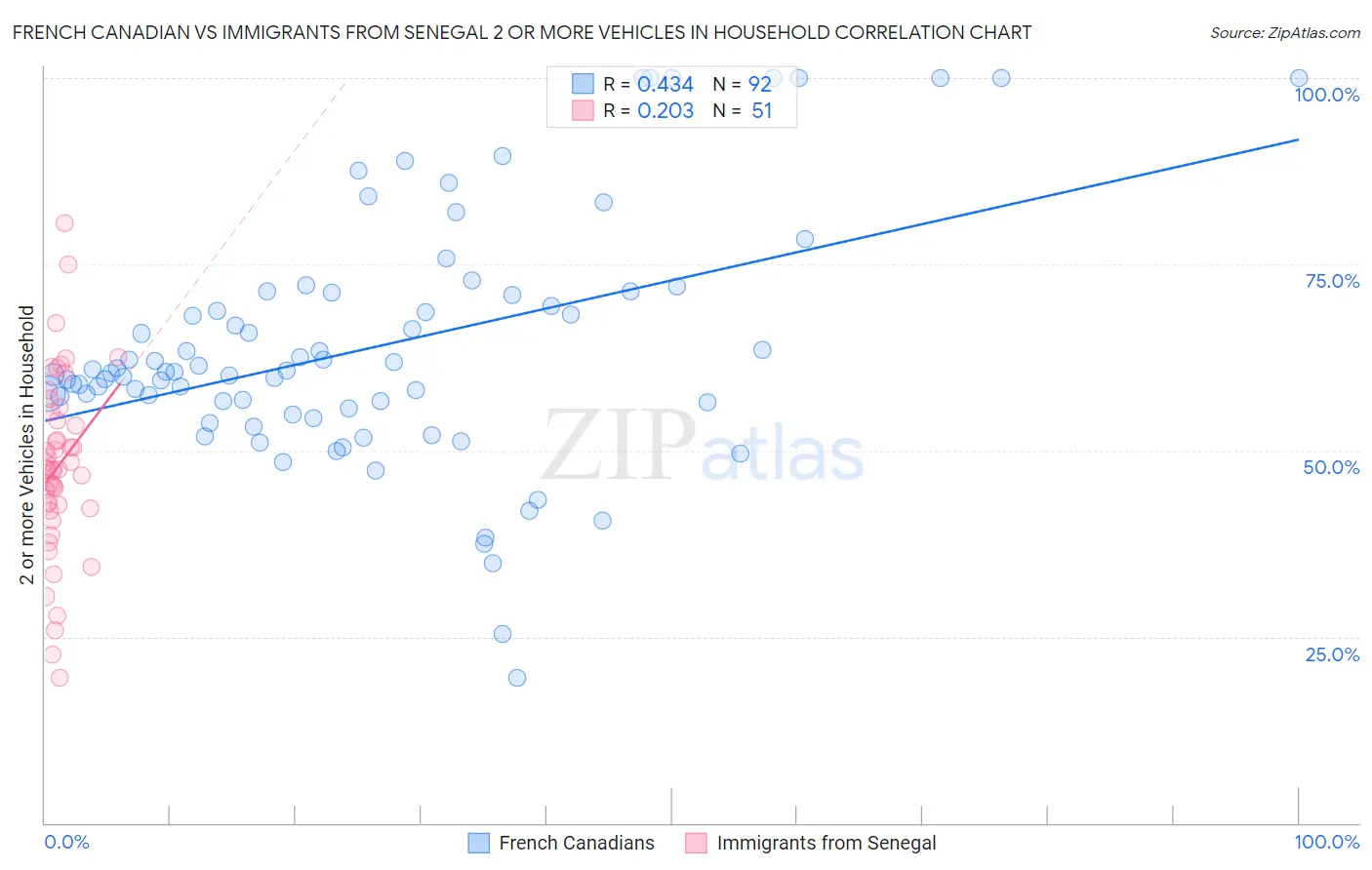 French Canadian vs Immigrants from Senegal 2 or more Vehicles in Household