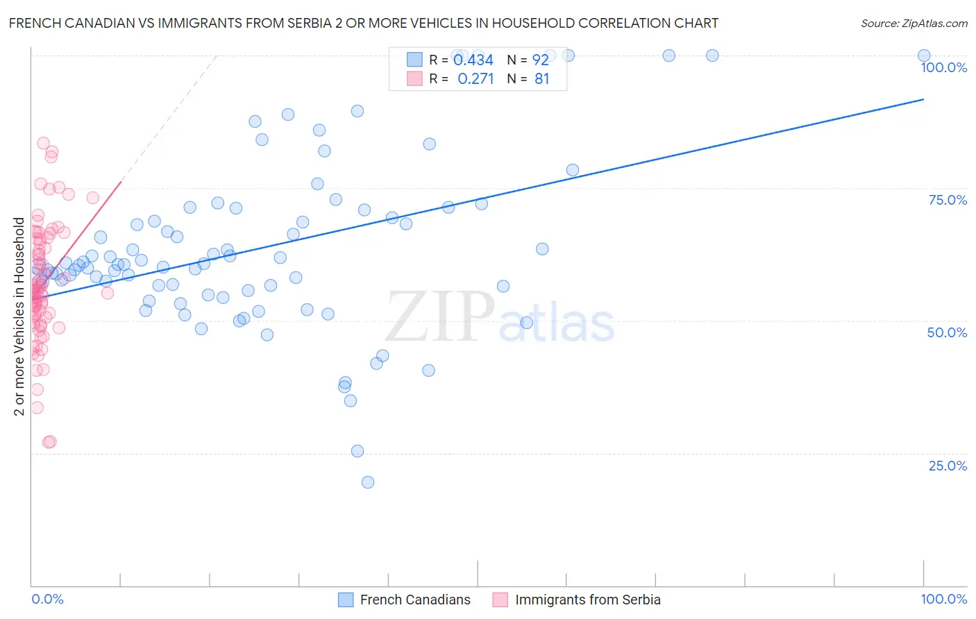 French Canadian vs Immigrants from Serbia 2 or more Vehicles in Household