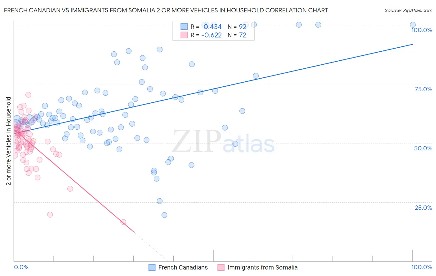 French Canadian vs Immigrants from Somalia 2 or more Vehicles in Household