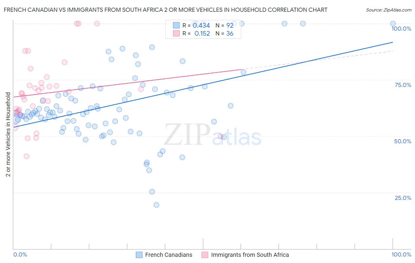 French Canadian vs Immigrants from South Africa 2 or more Vehicles in Household