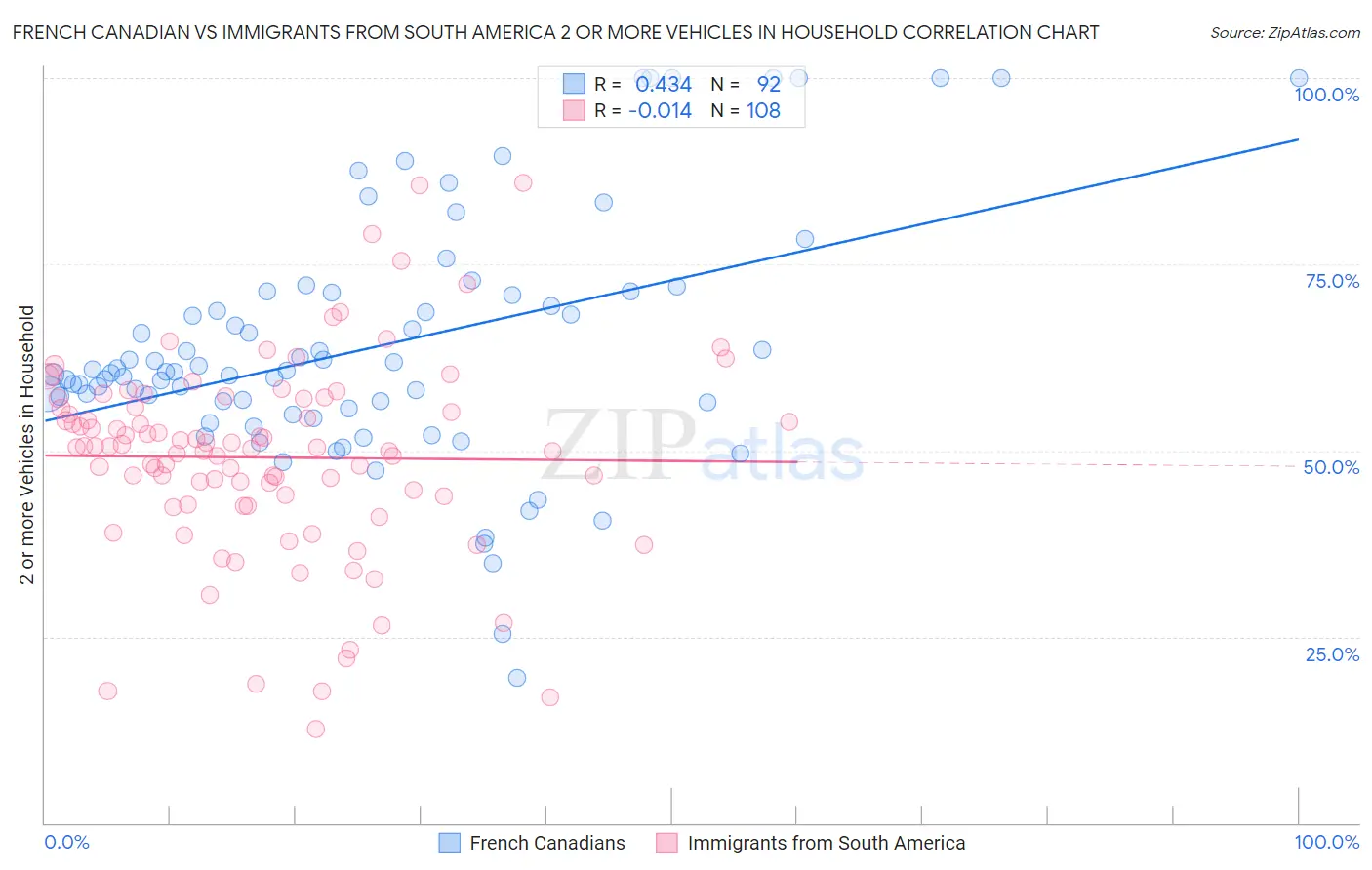 French Canadian vs Immigrants from South America 2 or more Vehicles in Household