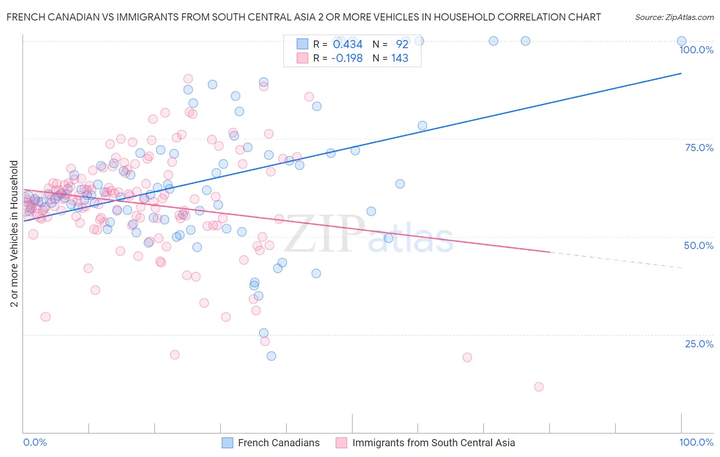 French Canadian vs Immigrants from South Central Asia 2 or more Vehicles in Household