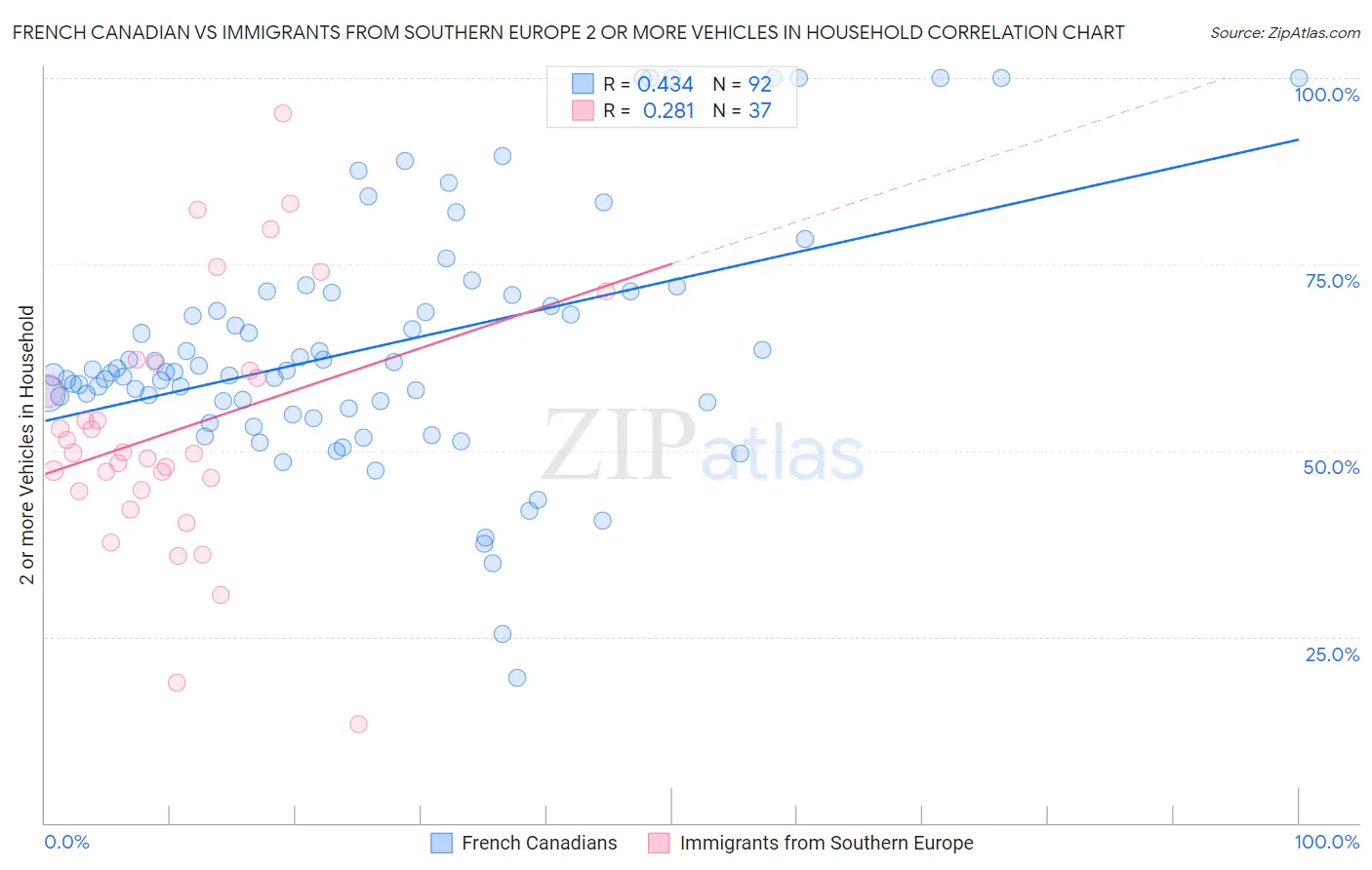 French Canadian vs Immigrants from Southern Europe 2 or more Vehicles in Household