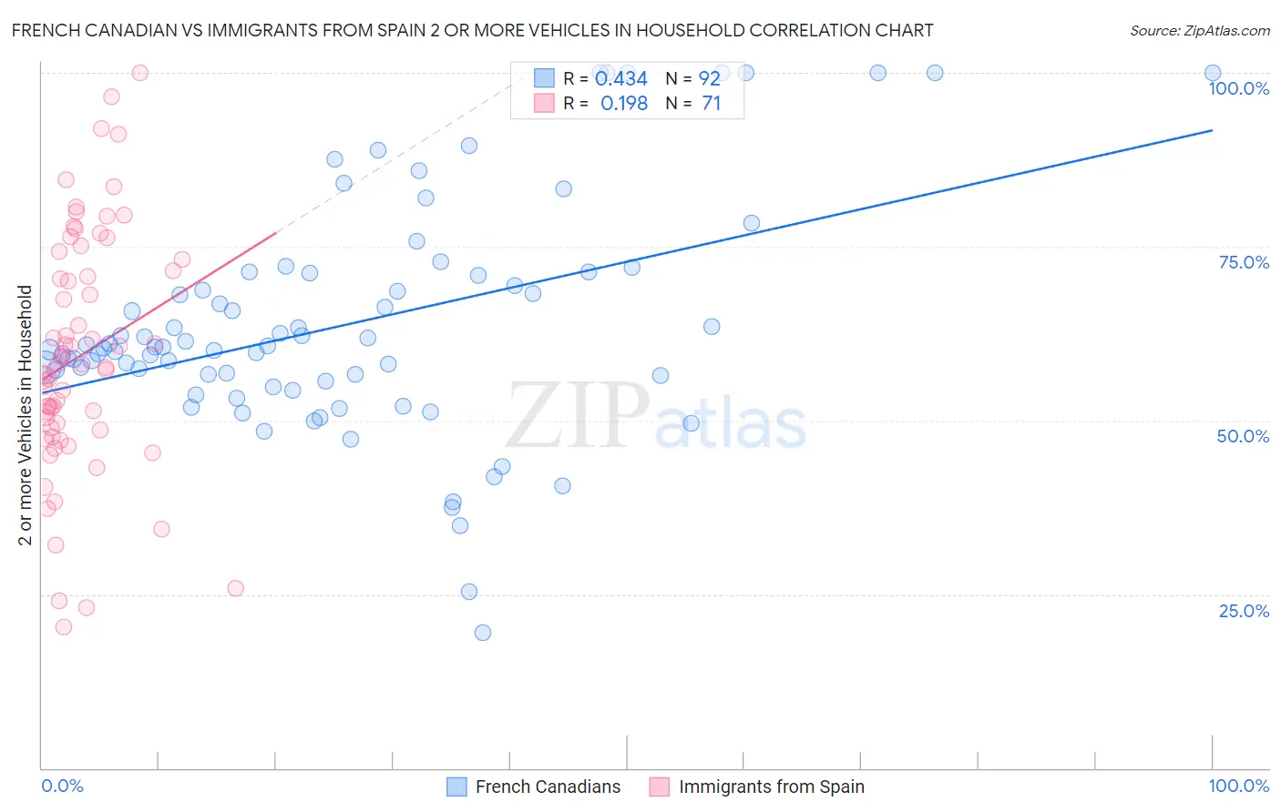French Canadian vs Immigrants from Spain 2 or more Vehicles in Household