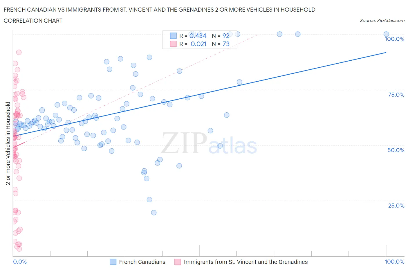 French Canadian vs Immigrants from St. Vincent and the Grenadines 2 or more Vehicles in Household