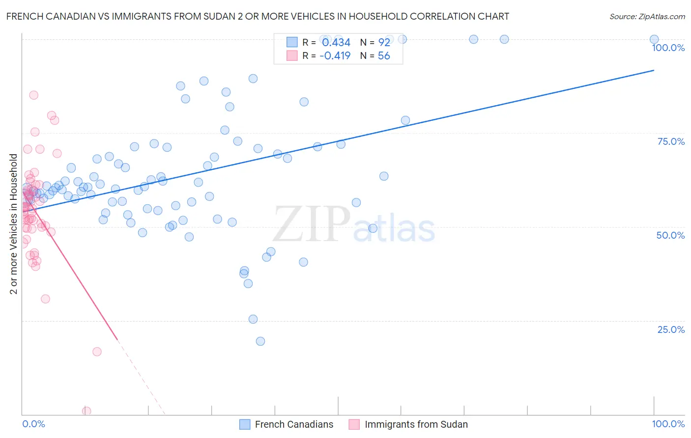 French Canadian vs Immigrants from Sudan 2 or more Vehicles in Household