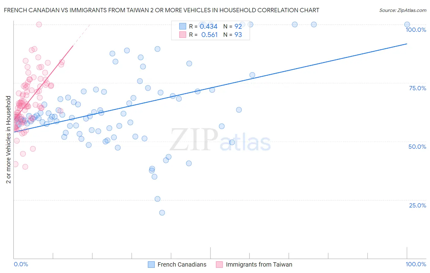 French Canadian vs Immigrants from Taiwan 2 or more Vehicles in Household