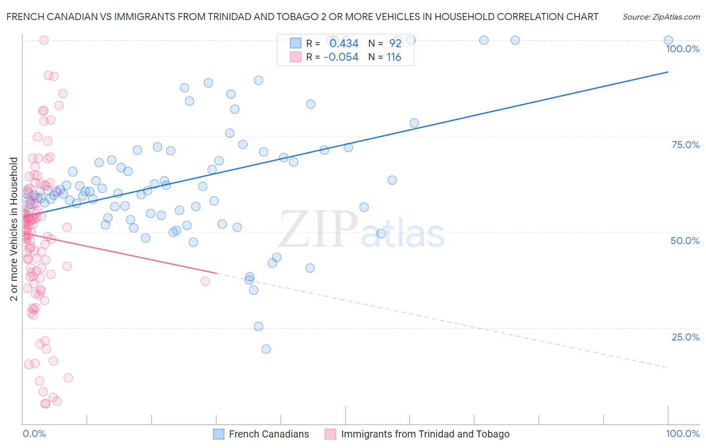 French Canadian vs Immigrants from Trinidad and Tobago 2 or more Vehicles in Household