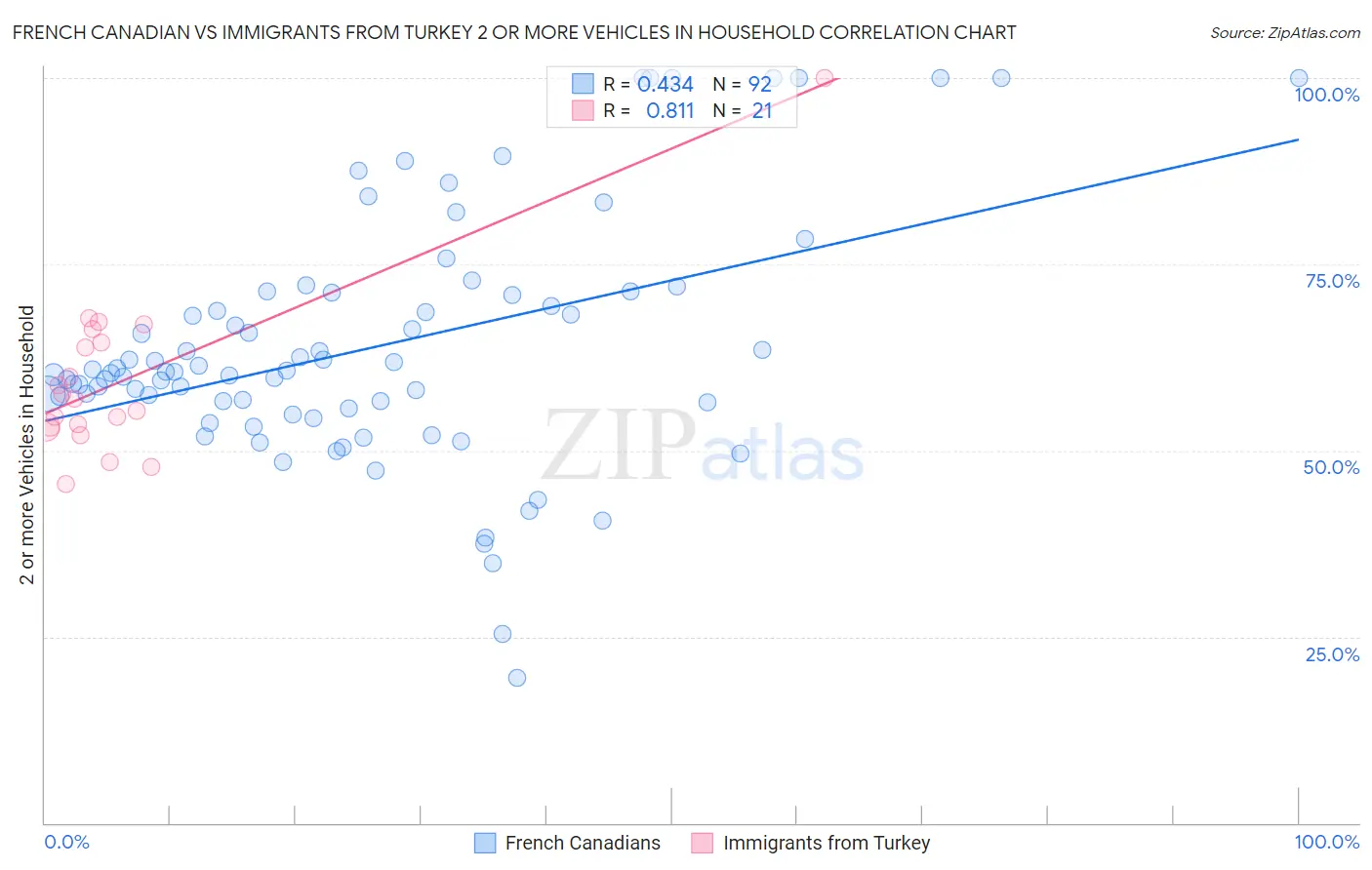 French Canadian vs Immigrants from Turkey 2 or more Vehicles in Household