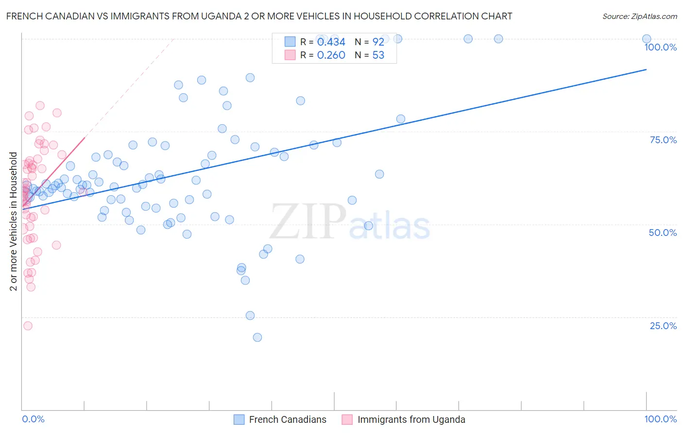 French Canadian vs Immigrants from Uganda 2 or more Vehicles in Household