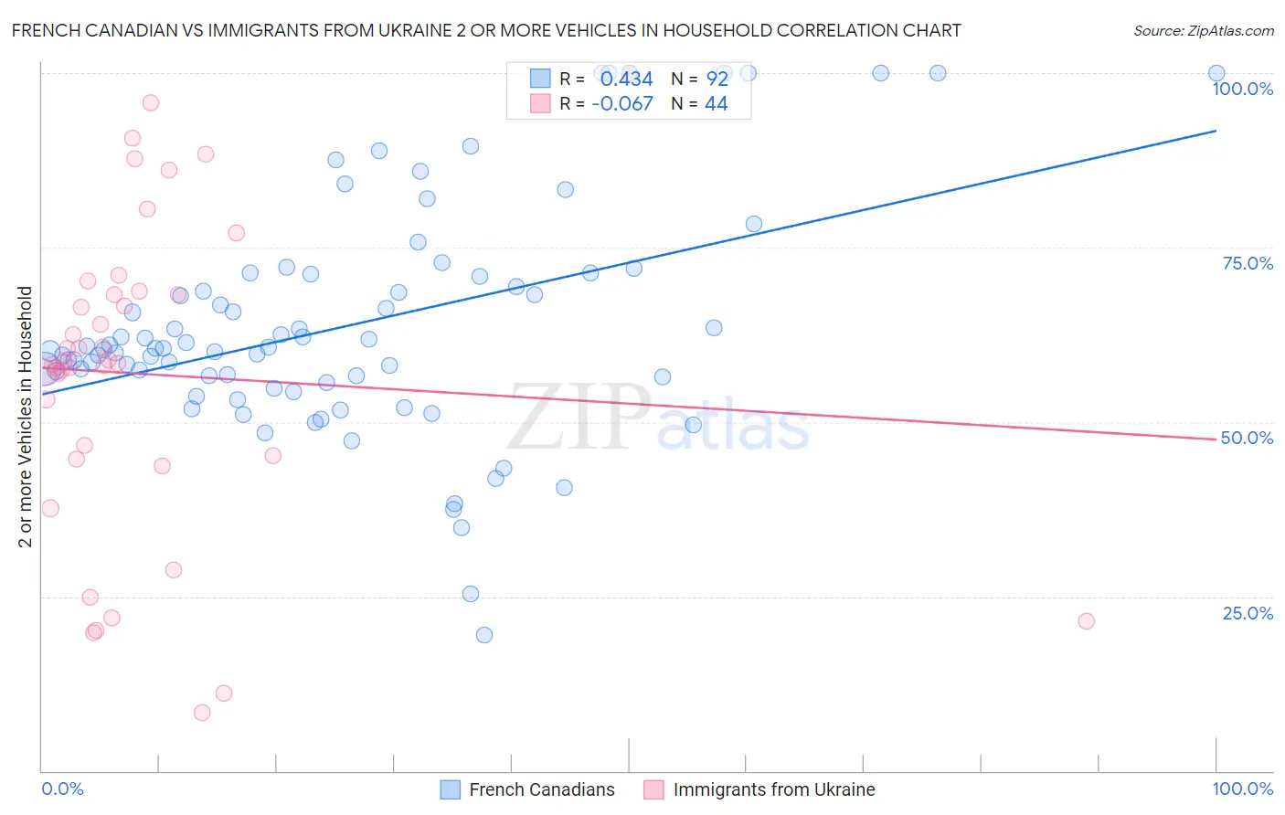 French Canadian vs Immigrants from Ukraine 2 or more Vehicles in Household