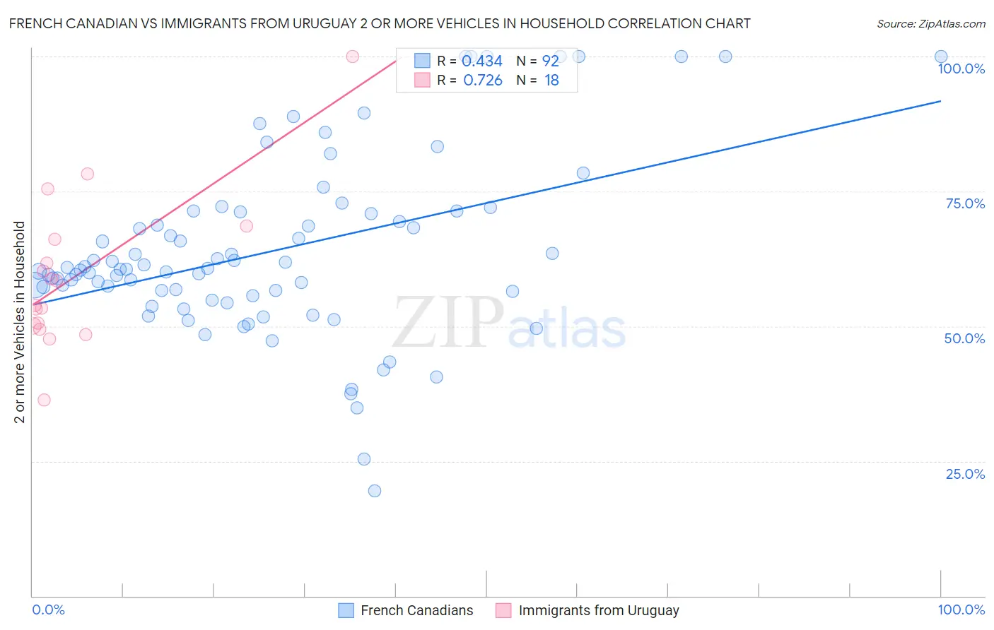 French Canadian vs Immigrants from Uruguay 2 or more Vehicles in Household