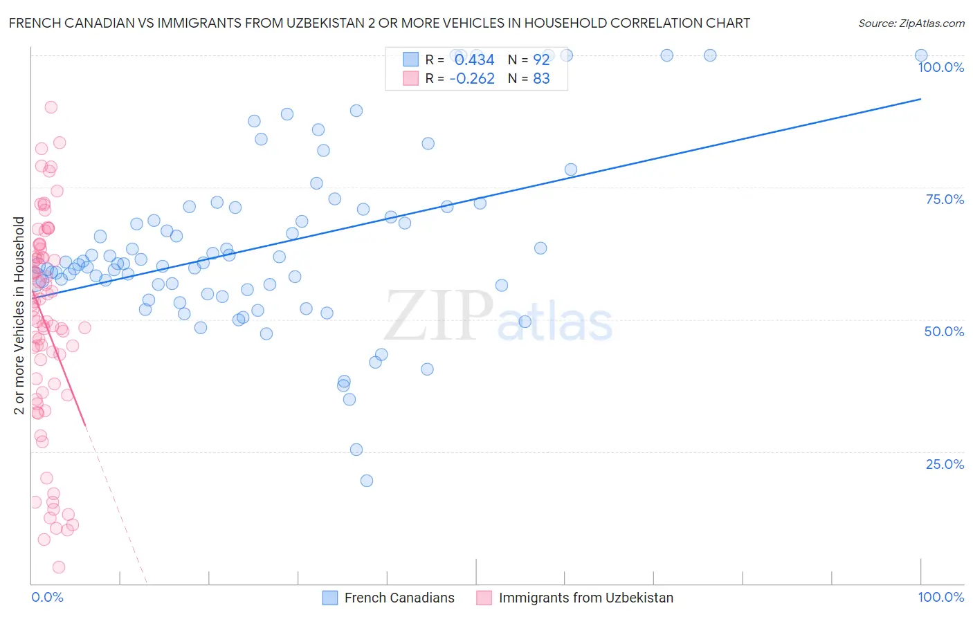 French Canadian vs Immigrants from Uzbekistan 2 or more Vehicles in Household