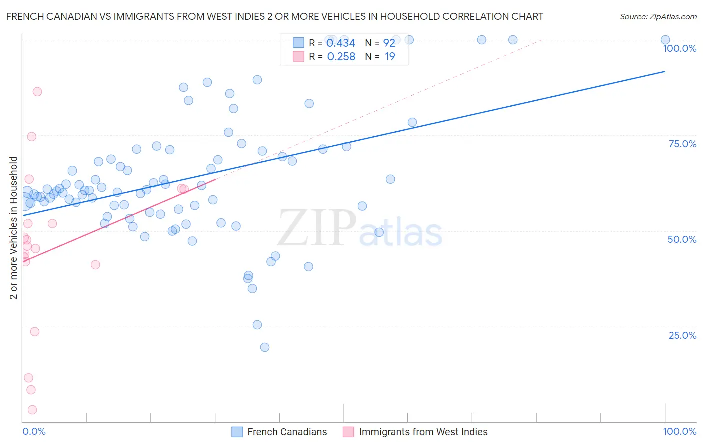 French Canadian vs Immigrants from West Indies 2 or more Vehicles in Household