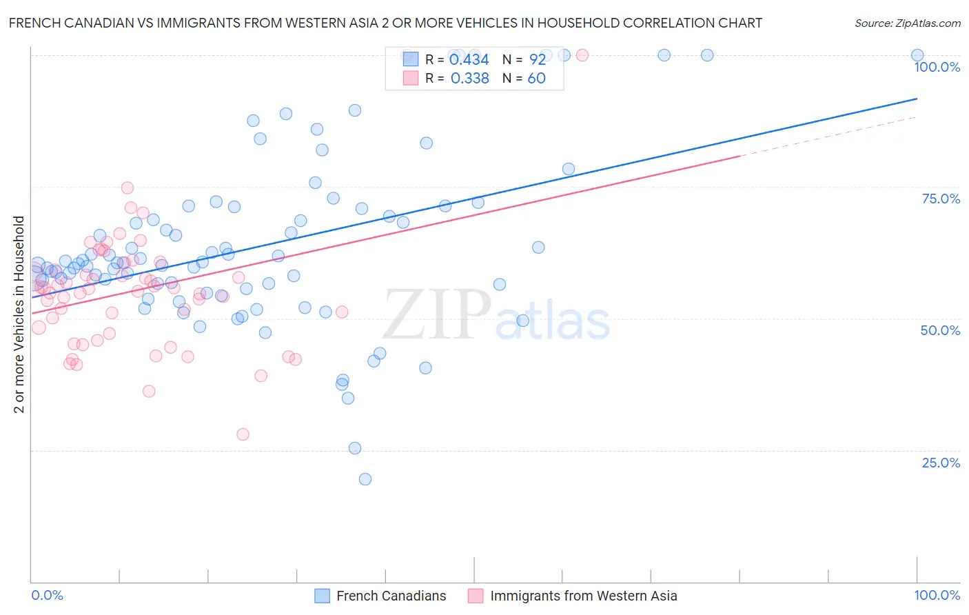 French Canadian vs Immigrants from Western Asia 2 or more Vehicles in Household