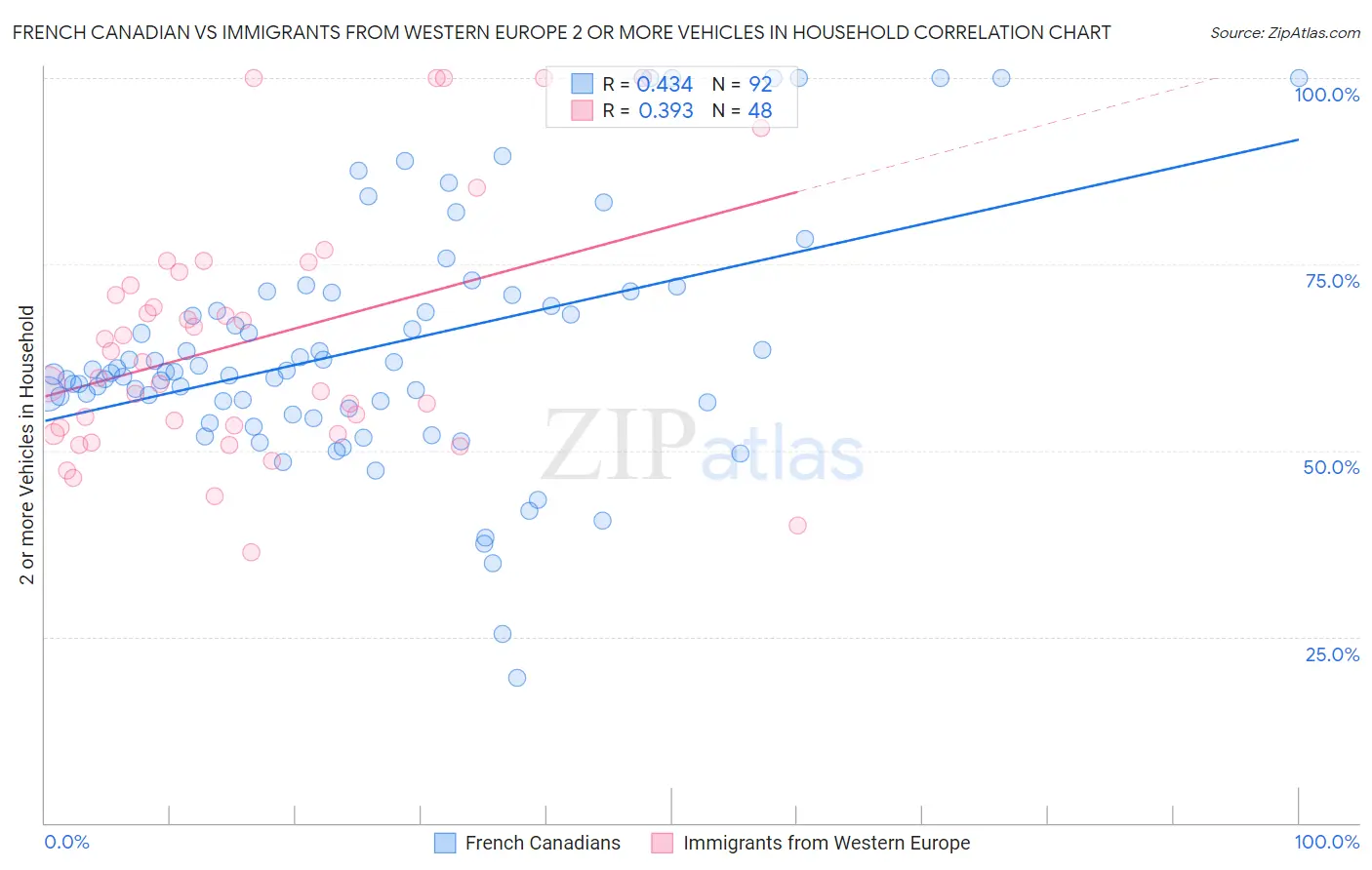 French Canadian vs Immigrants from Western Europe 2 or more Vehicles in Household
