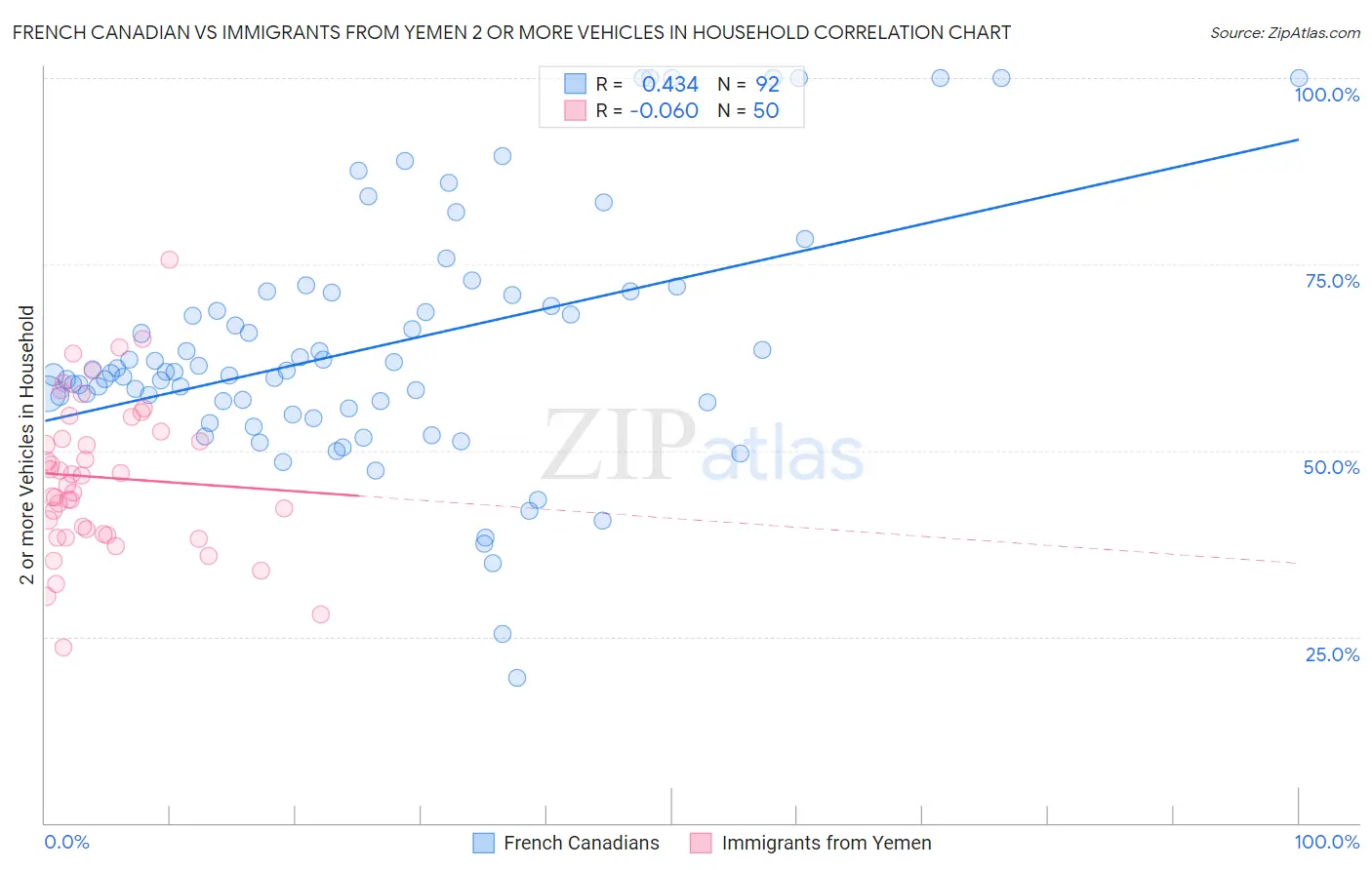 French Canadian vs Immigrants from Yemen 2 or more Vehicles in Household