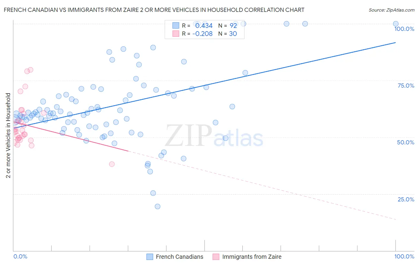 French Canadian vs Immigrants from Zaire 2 or more Vehicles in Household