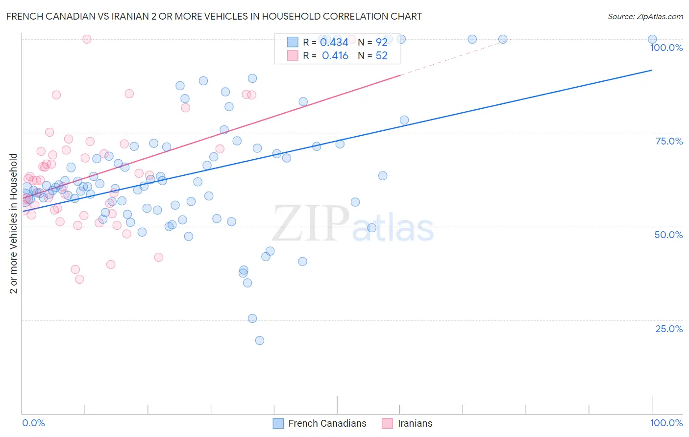 French Canadian vs Iranian 2 or more Vehicles in Household