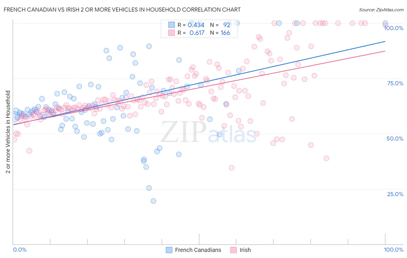 French Canadian vs Irish 2 or more Vehicles in Household