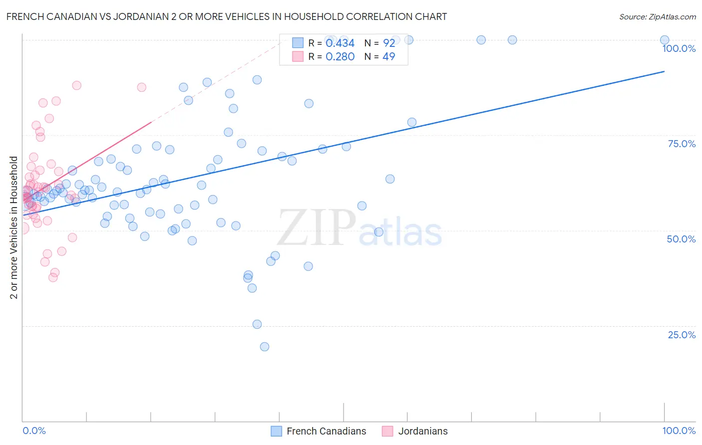 French Canadian vs Jordanian 2 or more Vehicles in Household