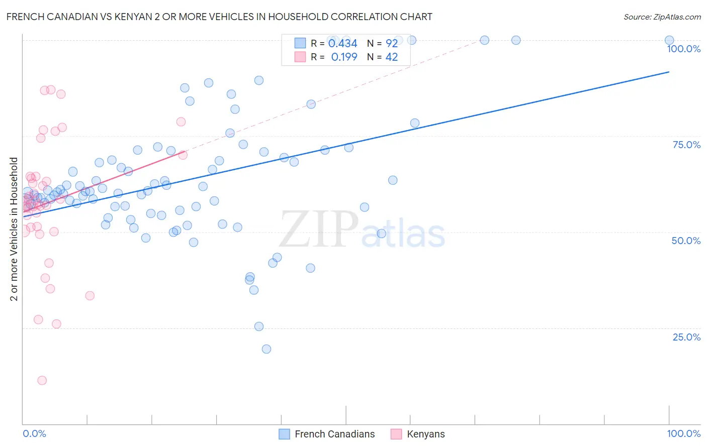 French Canadian vs Kenyan 2 or more Vehicles in Household