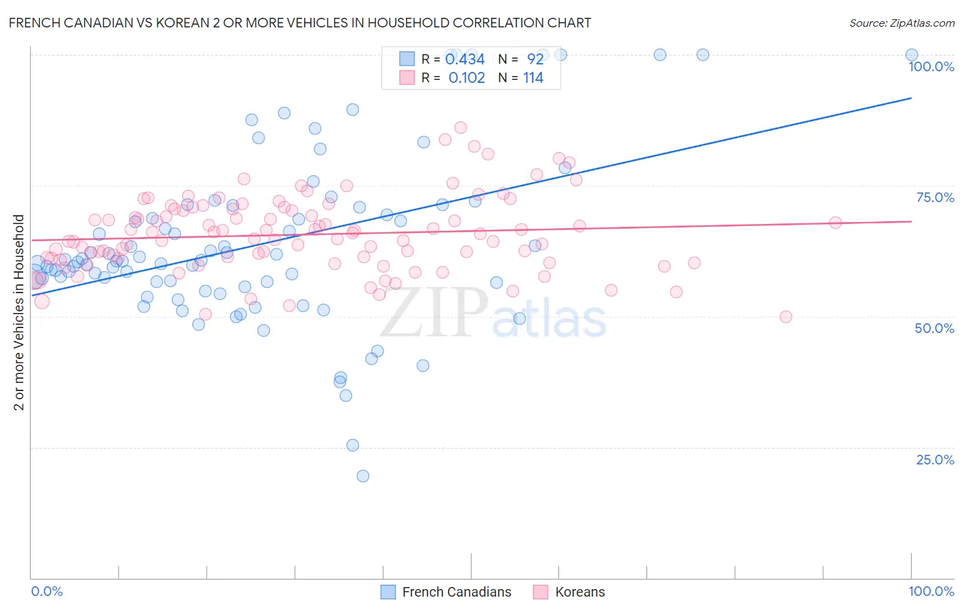 French Canadian vs Korean 2 or more Vehicles in Household