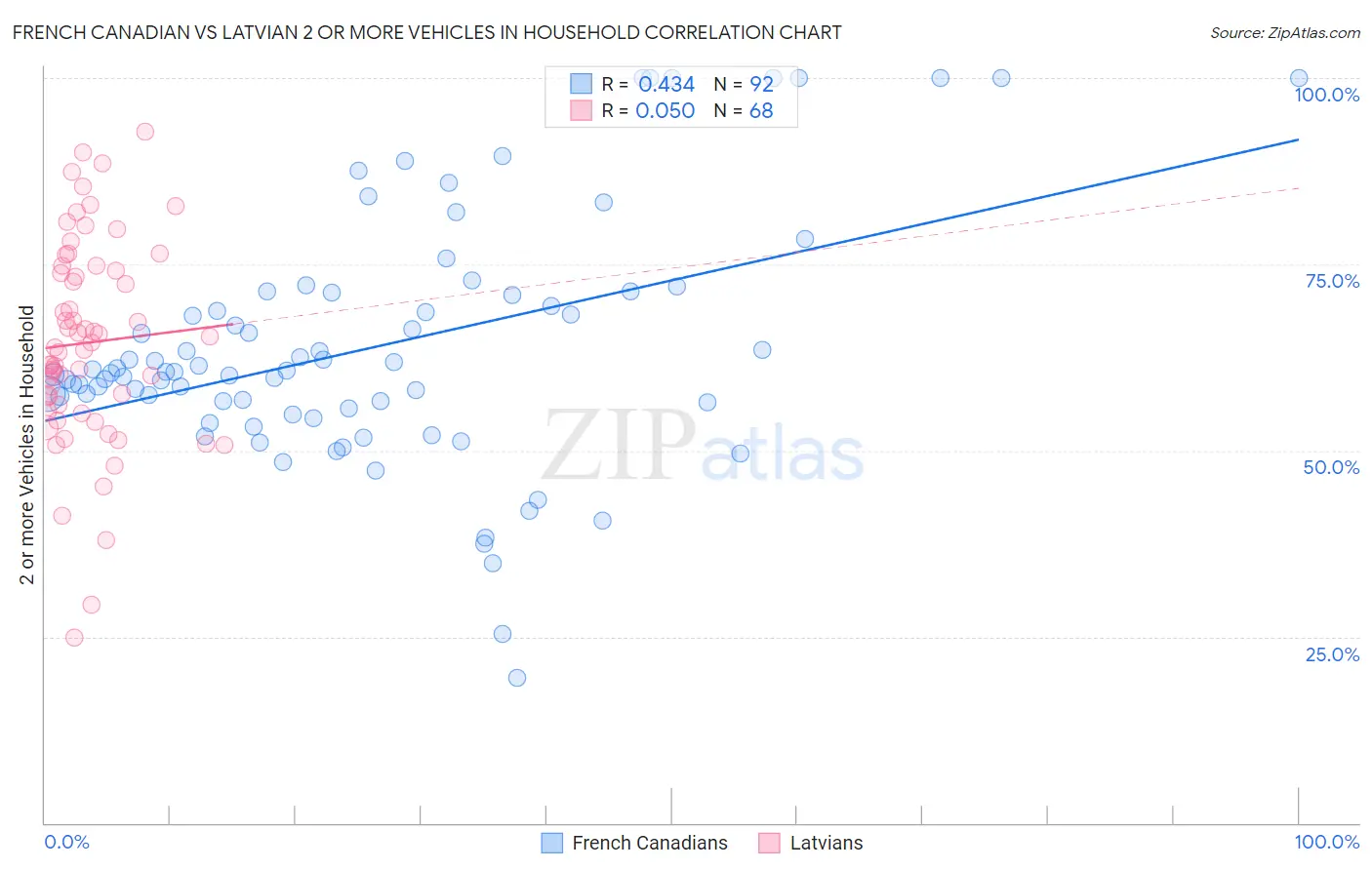 French Canadian vs Latvian 2 or more Vehicles in Household