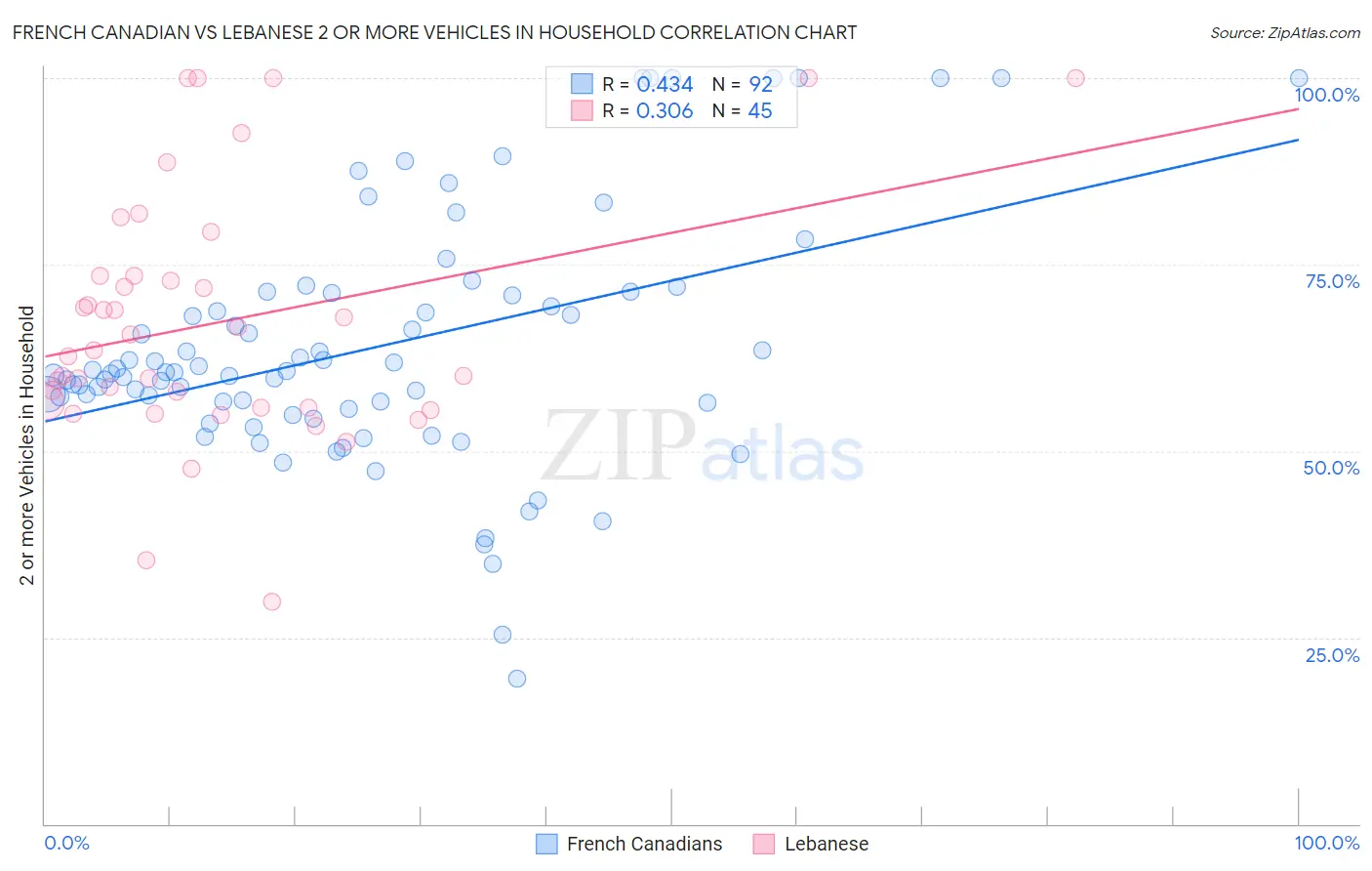 French Canadian vs Lebanese 2 or more Vehicles in Household