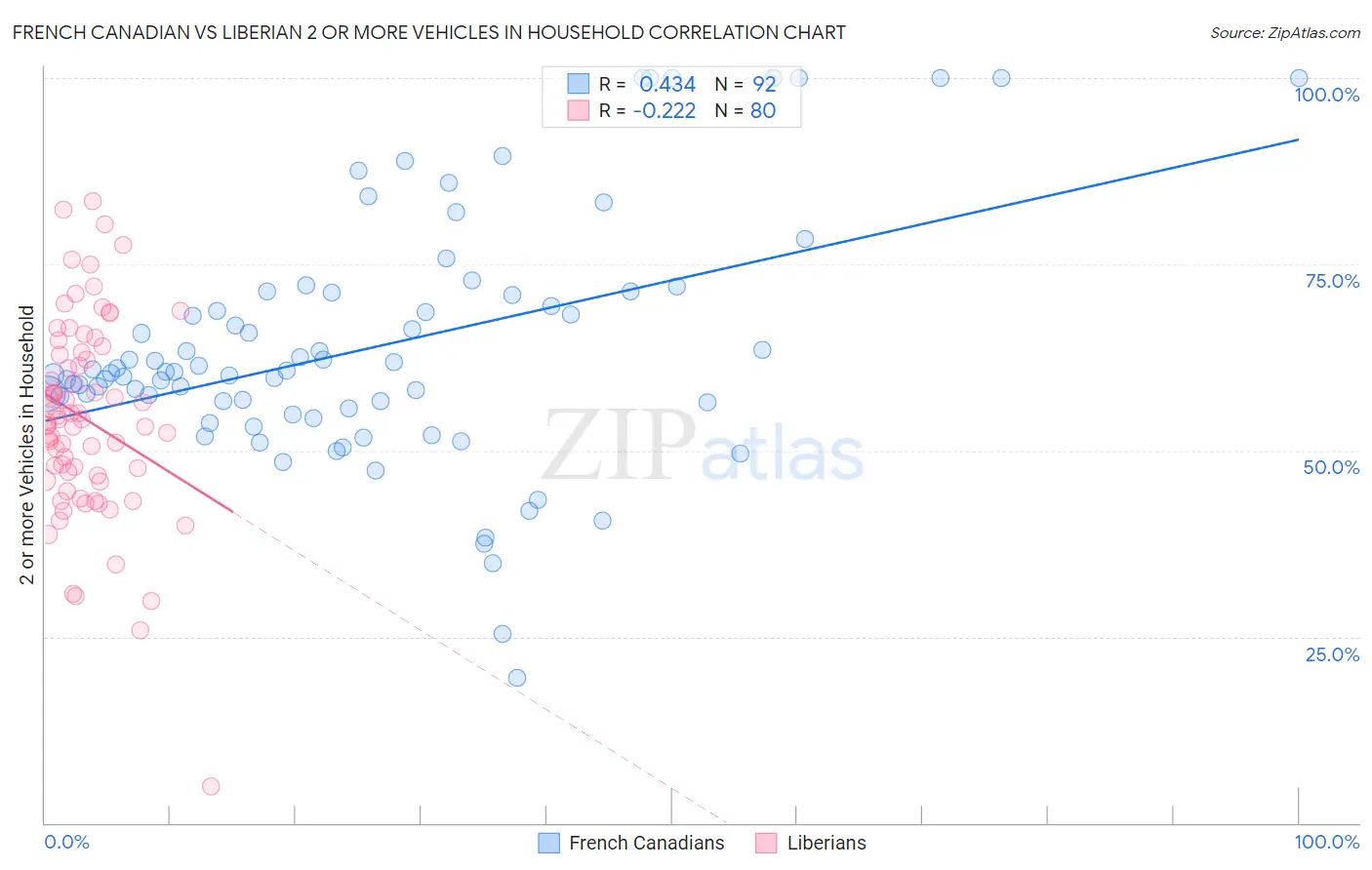 French Canadian vs Liberian 2 or more Vehicles in Household