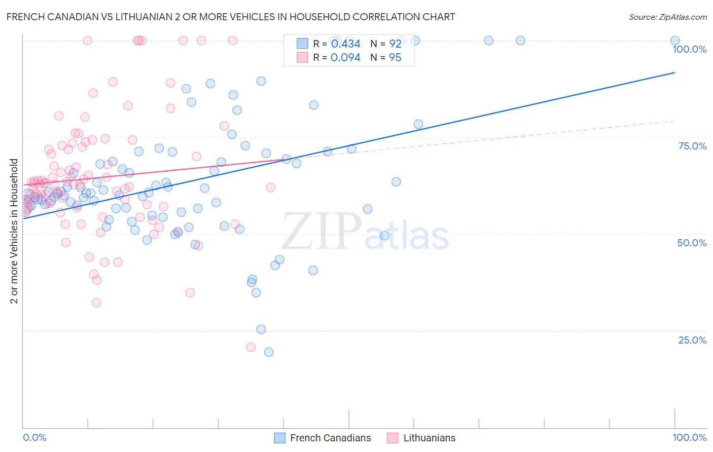 French Canadian vs Lithuanian 2 or more Vehicles in Household