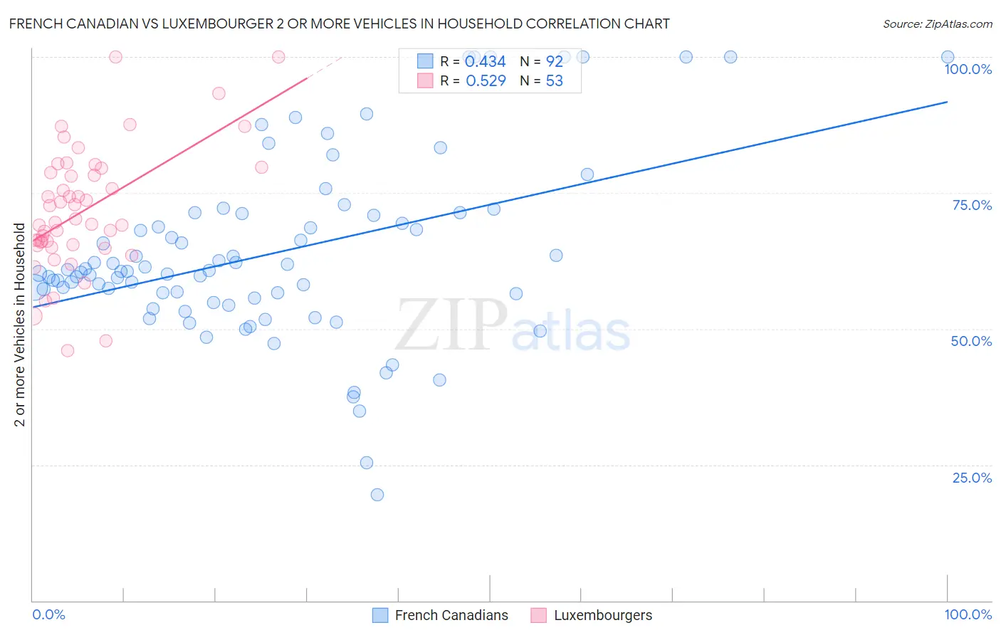 French Canadian vs Luxembourger 2 or more Vehicles in Household
