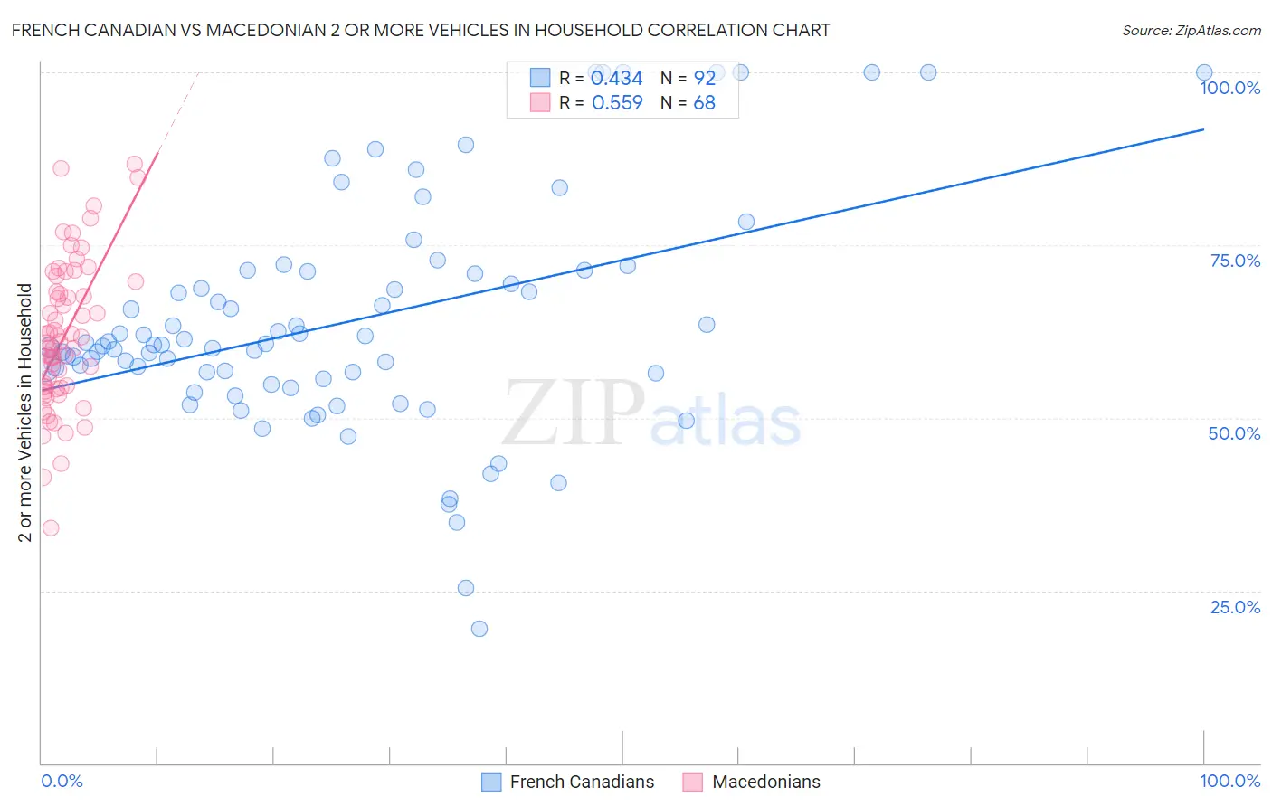French Canadian vs Macedonian 2 or more Vehicles in Household