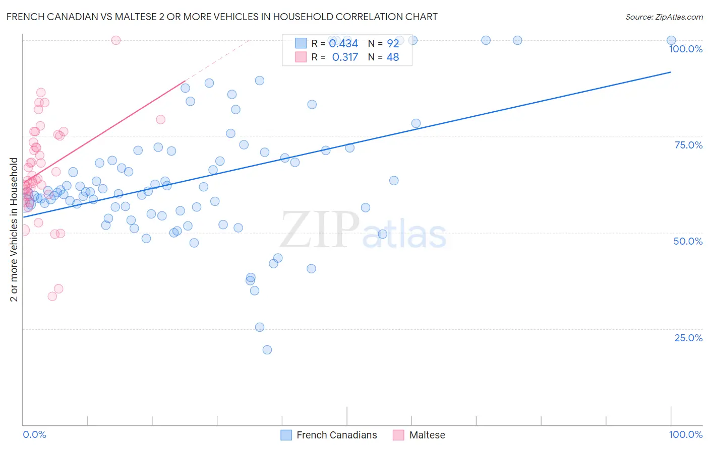 French Canadian vs Maltese 2 or more Vehicles in Household
