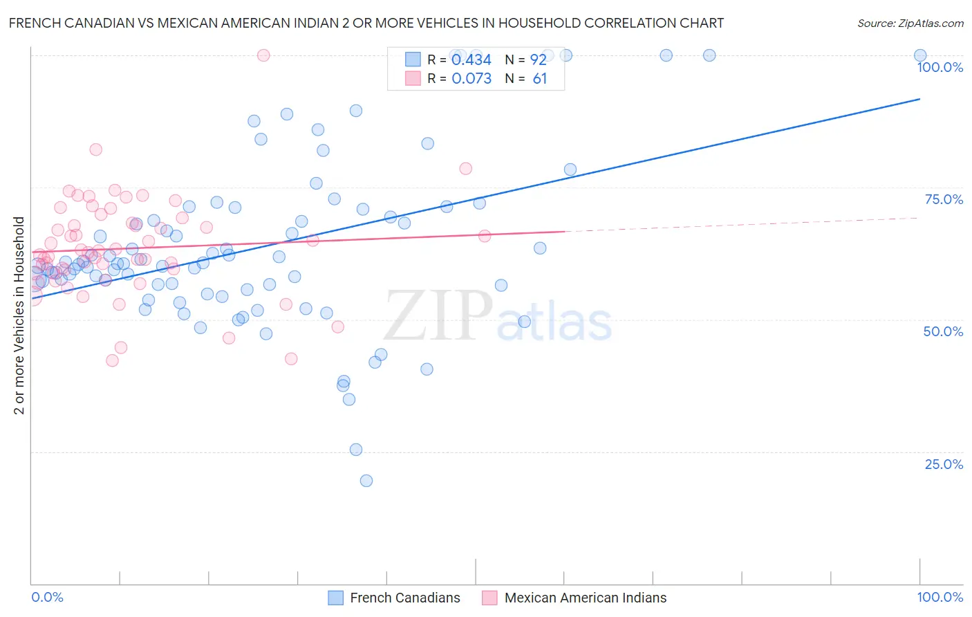 French Canadian vs Mexican American Indian 2 or more Vehicles in Household