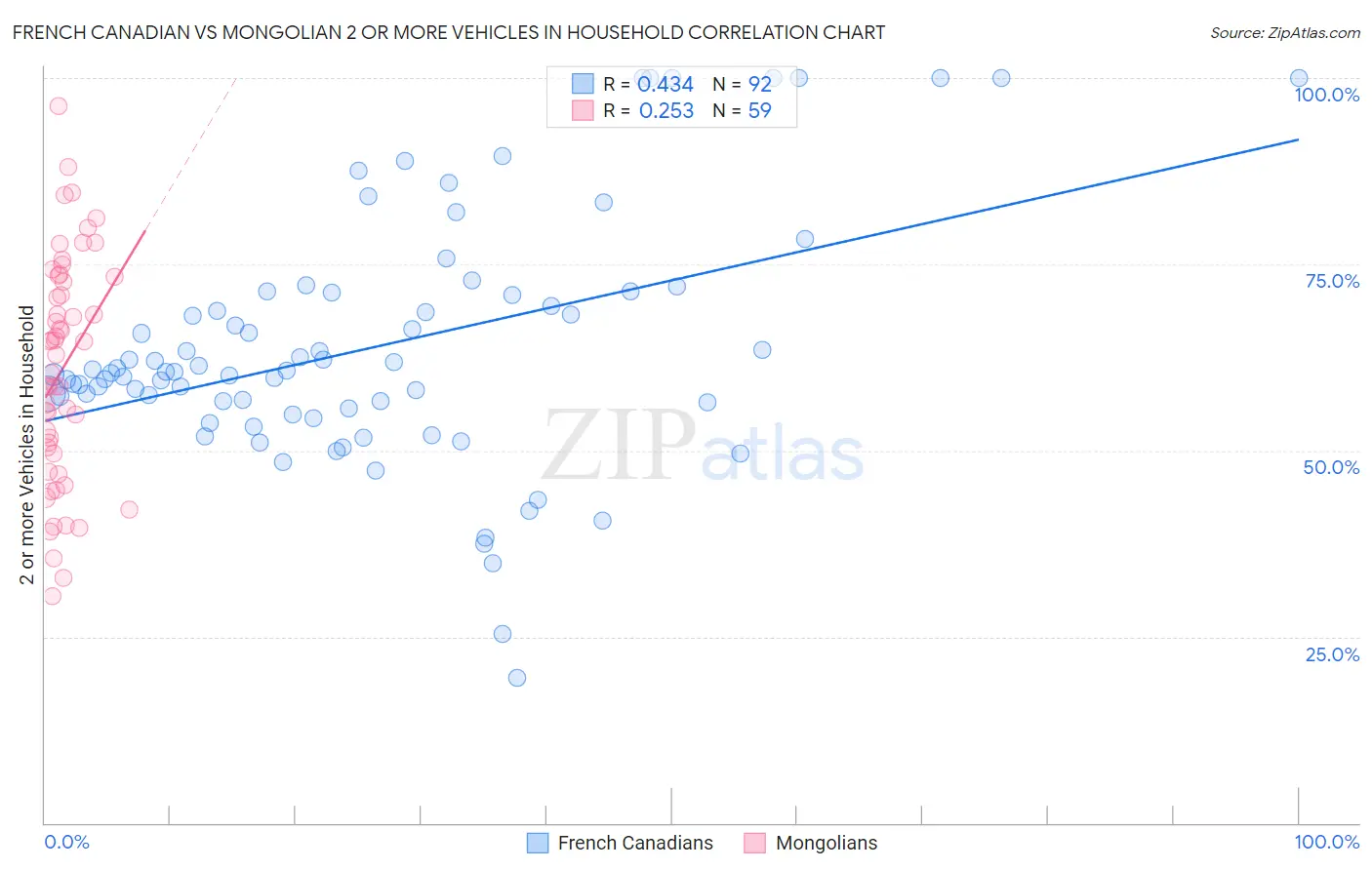 French Canadian vs Mongolian 2 or more Vehicles in Household