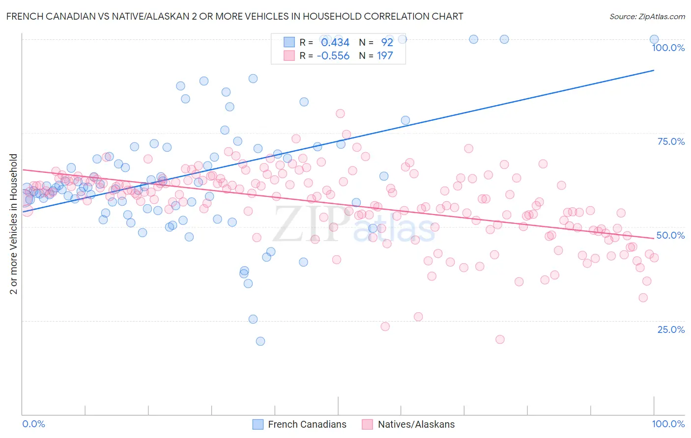 French Canadian vs Native/Alaskan 2 or more Vehicles in Household