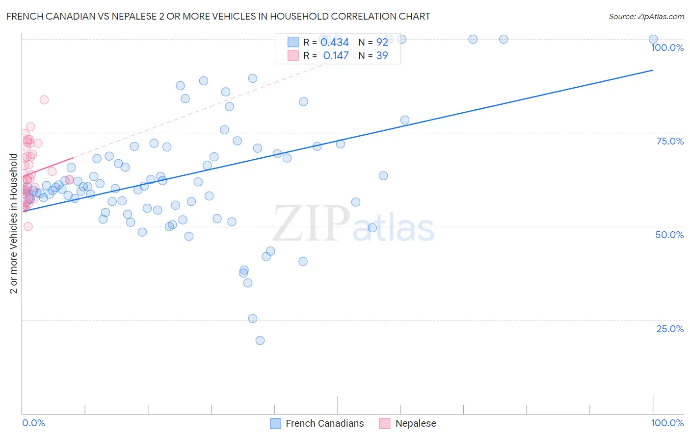 French Canadian vs Nepalese 2 or more Vehicles in Household