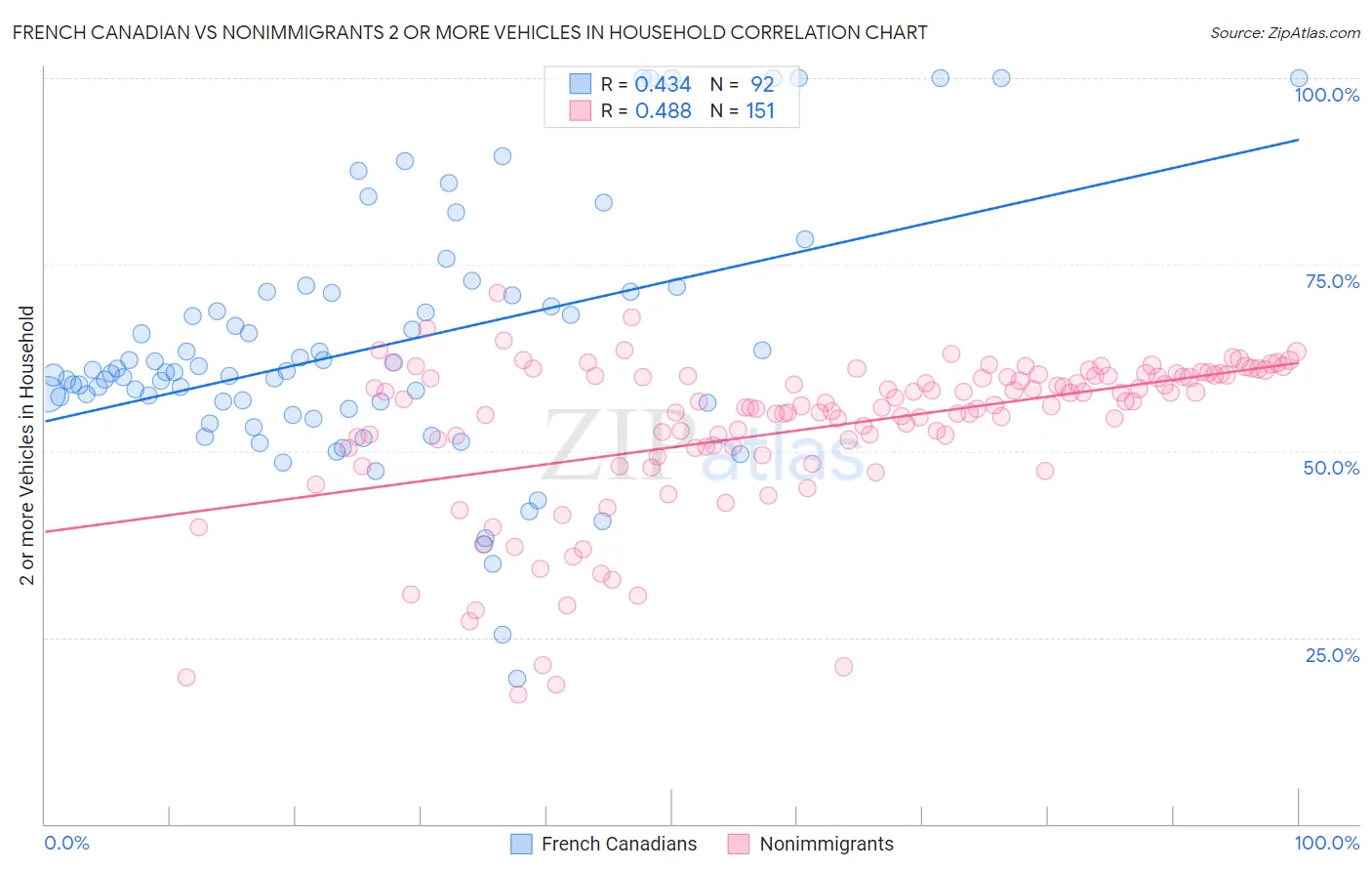 French Canadian vs Nonimmigrants 2 or more Vehicles in Household