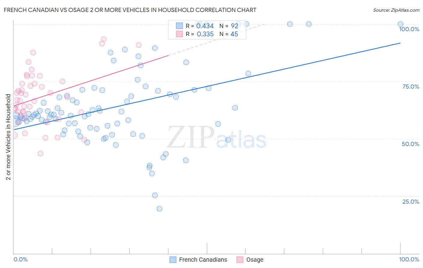 French Canadian vs Osage 2 or more Vehicles in Household
