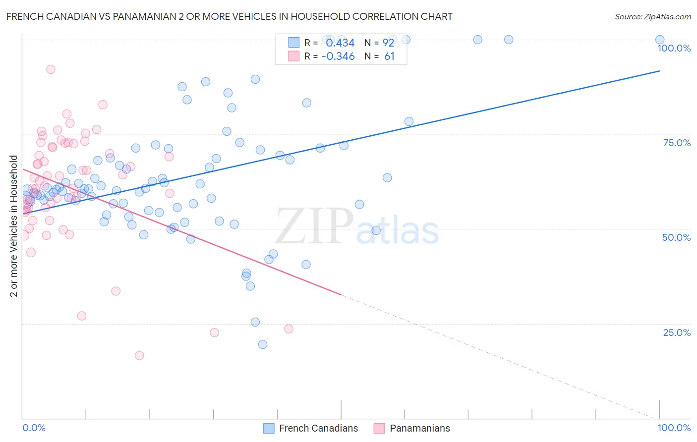 French Canadian vs Panamanian 2 or more Vehicles in Household