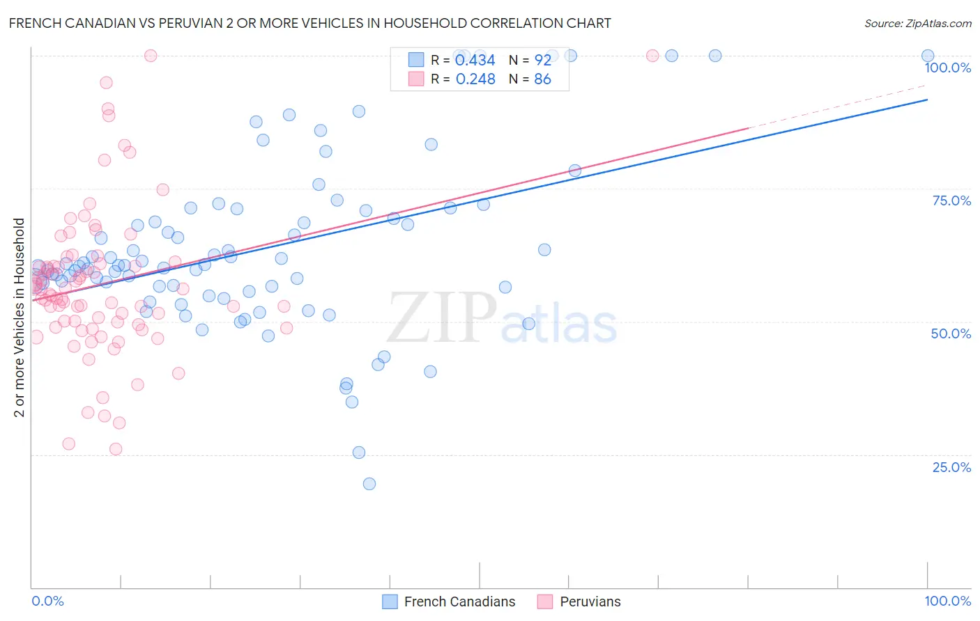 French Canadian vs Peruvian 2 or more Vehicles in Household