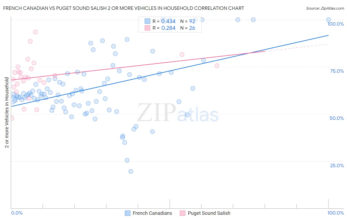 French Canadian vs Puget Sound Salish 2 or more Vehicles in Household