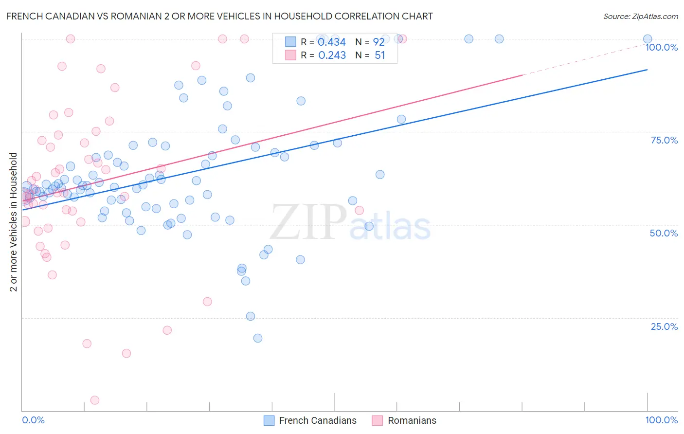 French Canadian vs Romanian 2 or more Vehicles in Household