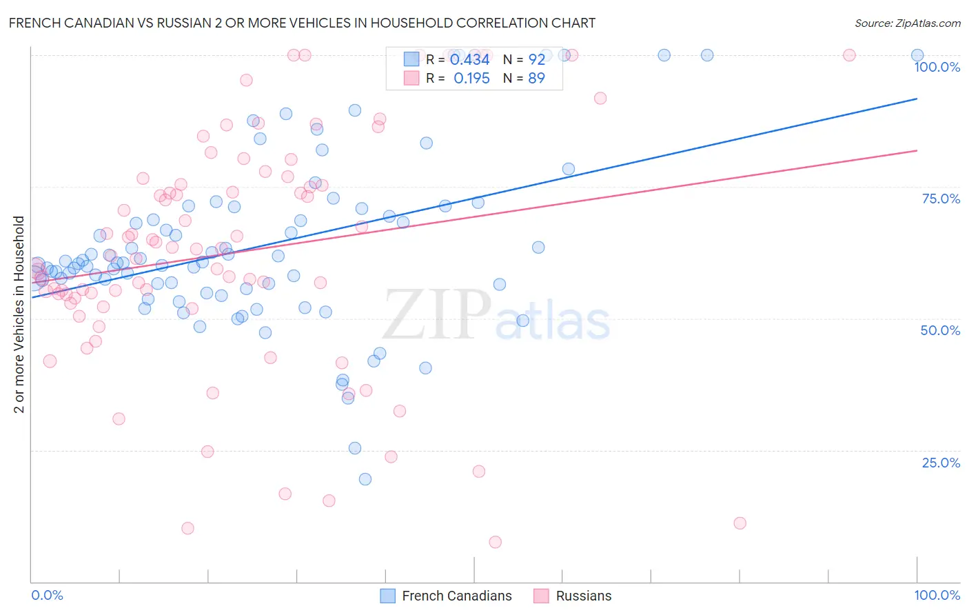 French Canadian vs Russian 2 or more Vehicles in Household